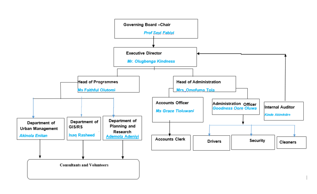CHUSSDEV Structure